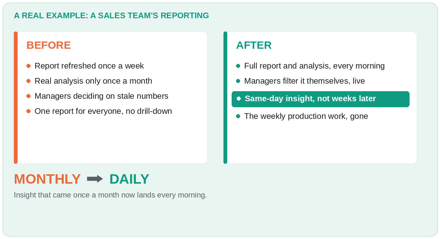 Before and after: a sales team's reporting rebuilt into a live system